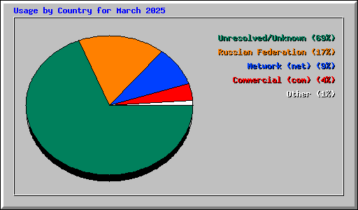 Usage by Country for March 2025
