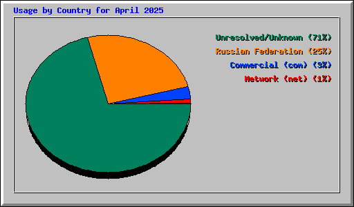 Usage by Country for April 2025