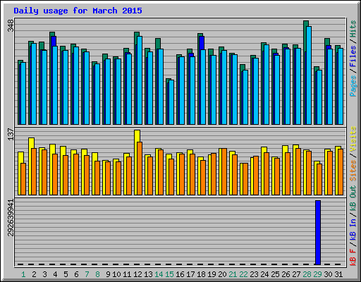 Daily usage for March 2015