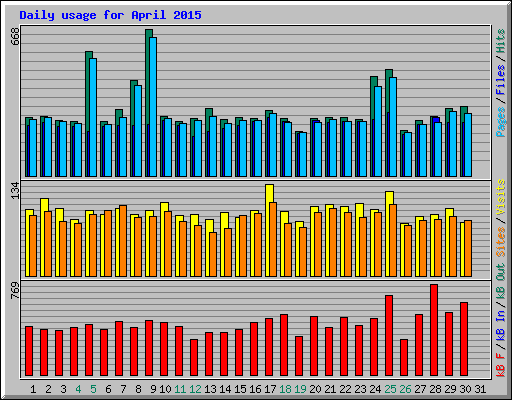 Daily usage for April 2015