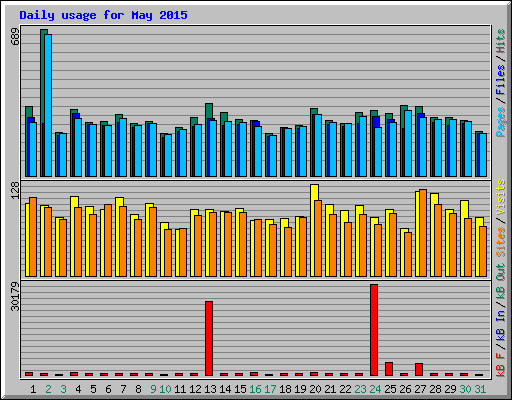 Daily usage for May 2015