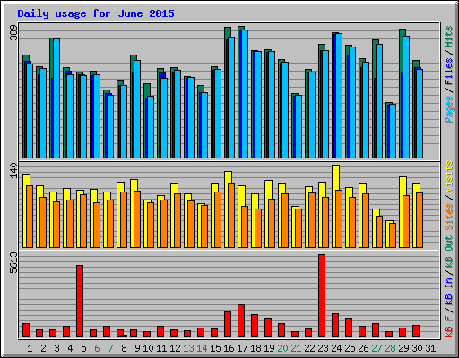 Daily usage for June 2015