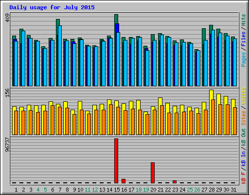 Daily usage for July 2015
