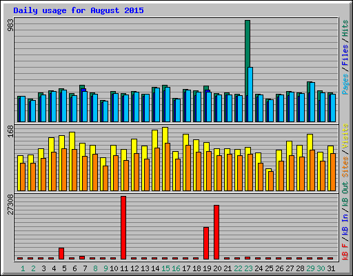 Daily usage for August 2015