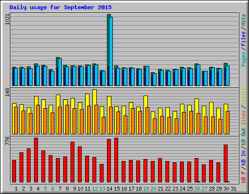 Daily usage for September 2015
