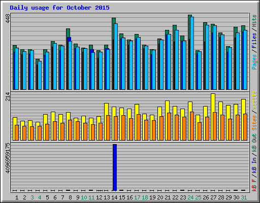 Daily usage for October 2015