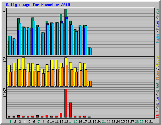 Daily usage for November 2015