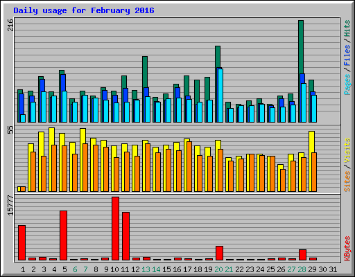 Daily usage for February 2016