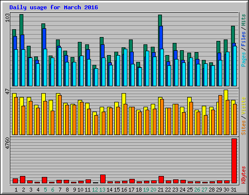 Daily usage for March 2016