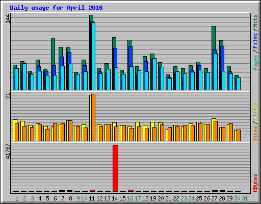 Daily usage for April 2016