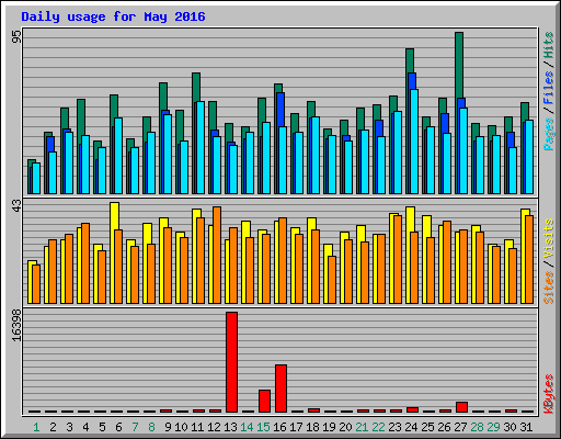Daily usage for May 2016