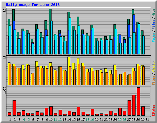 Daily usage for June 2016