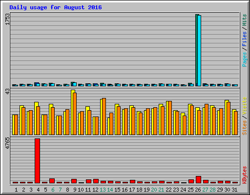 Daily usage for August 2016