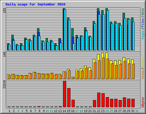 Daily usage for September 2016