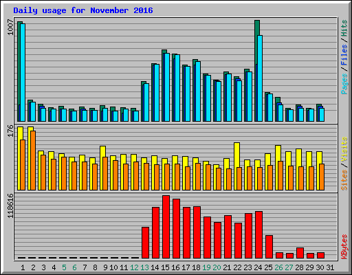 Daily usage for November 2016