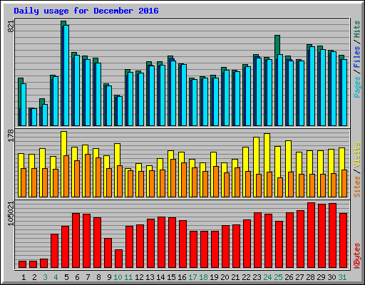 Daily usage for December 2016