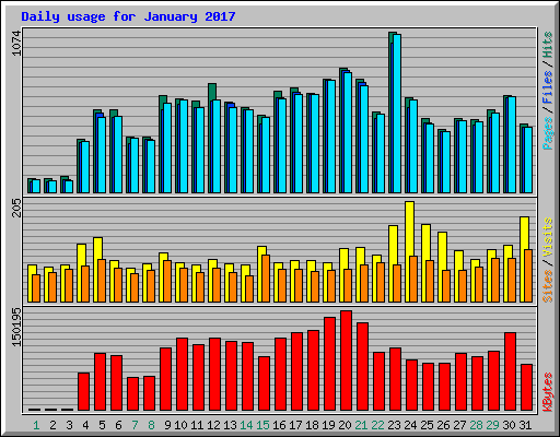 Daily usage for January 2017