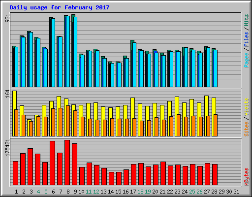 Daily usage for February 2017