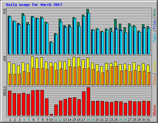 Daily usage for March 2017