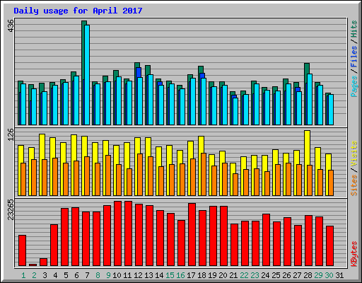 Daily usage for April 2017