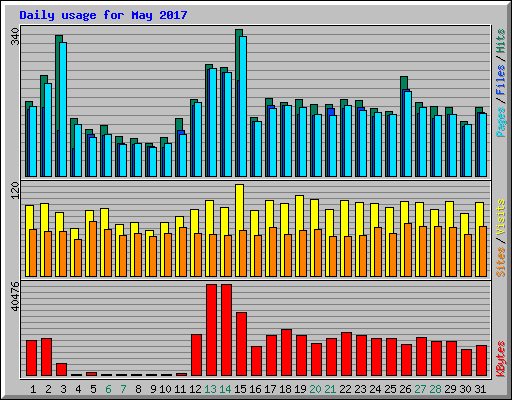 Daily usage for May 2017