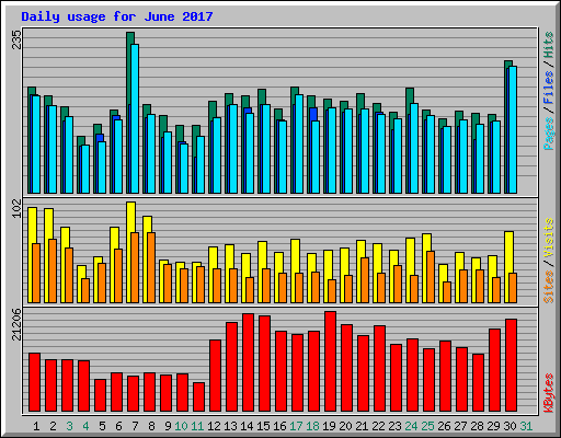 Daily usage for June 2017