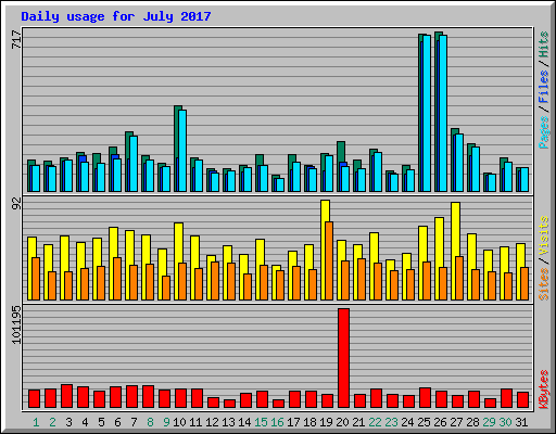 Daily usage for July 2017
