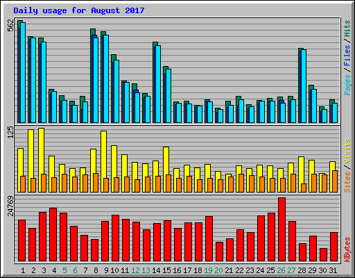 Daily usage for August 2017