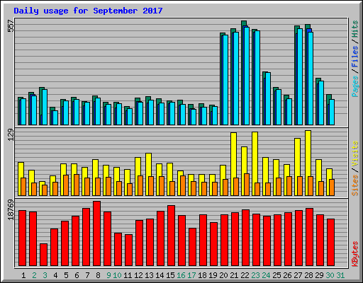 Daily usage for September 2017