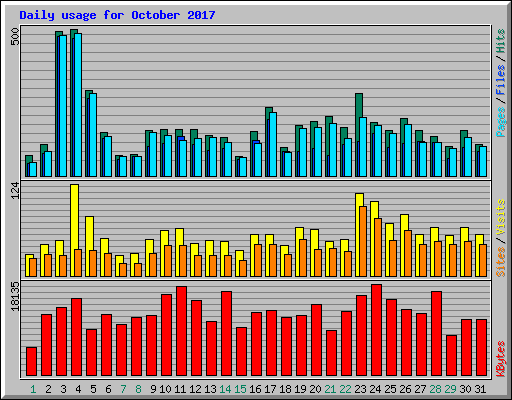 Daily usage for October 2017