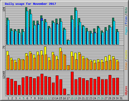 Daily usage for November 2017