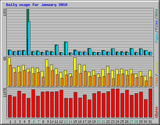 Daily usage for January 2018