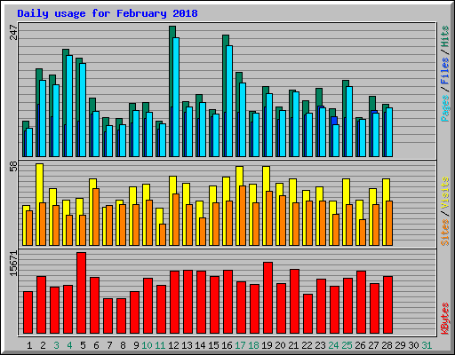 Daily usage for February 2018