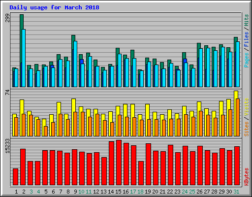 Daily usage for March 2018