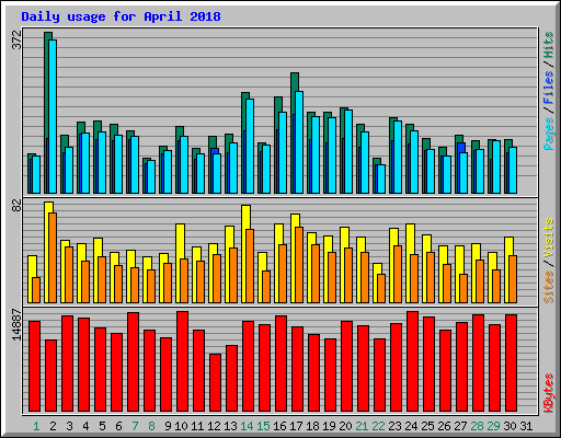 Daily usage for April 2018