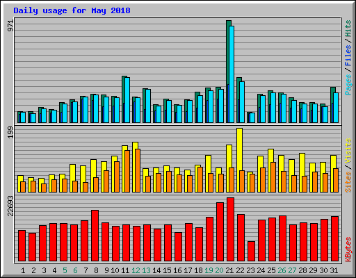 Daily usage for May 2018