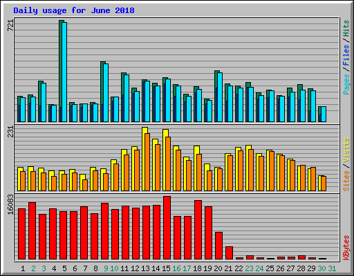 Daily usage for June 2018
