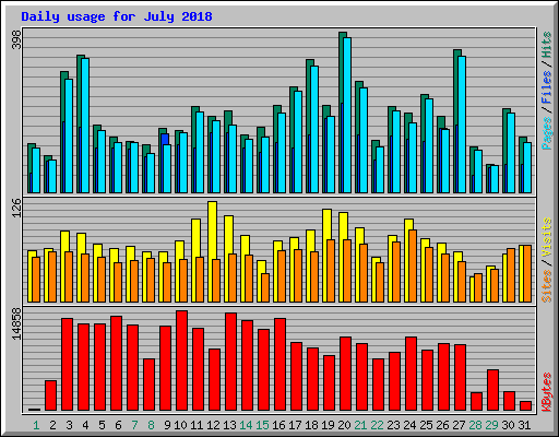 Daily usage for July 2018
