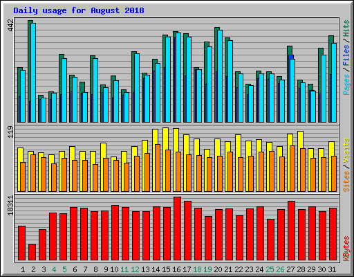 Daily usage for August 2018