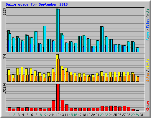 Daily usage for September 2018