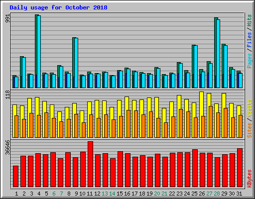 Daily usage for October 2018