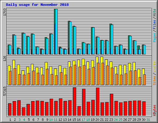 Daily usage for November 2018