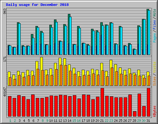 Daily usage for December 2018