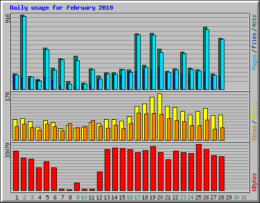 Daily usage for February 2019