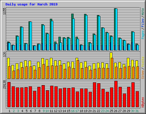Daily usage for March 2019