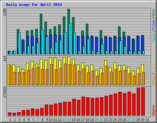 Daily usage for April 2019