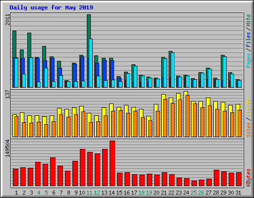 Daily usage for May 2019