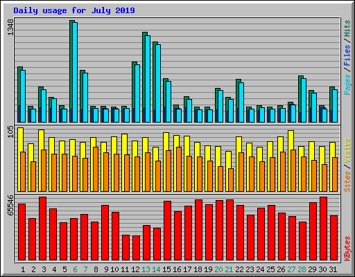 Daily usage for July 2019