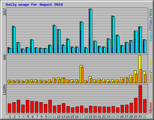 Daily usage for August 2019
