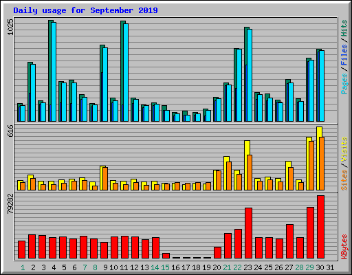 Daily usage for September 2019